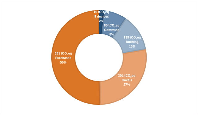 BIRA-IASB carbon footprint graph