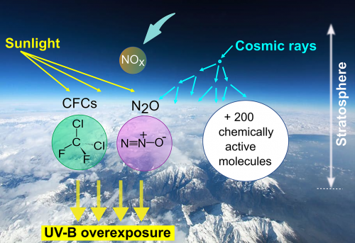 Rayonnement UV solaire stratosphere