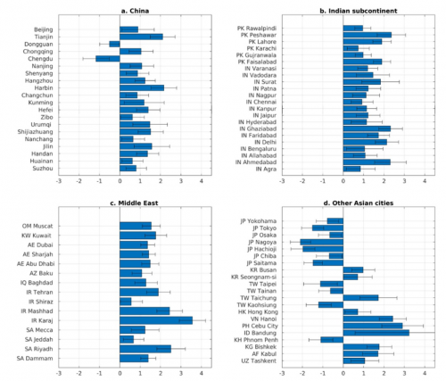 Tableau barres tendances du HCHO pays asiatiques