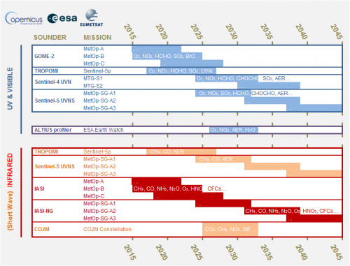 Tableau gamme spectrale des observations satellitaires