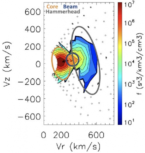 Observation de la distribution de vitesse des protons par PSP