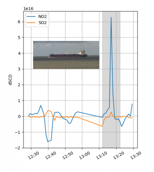 Tijdreeks van NO2en SO2 van het UV-Vis-instrument