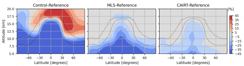 Difference between Control, MLS and CAIRT runs against Reference ozone