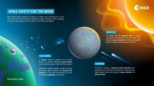 Infographic environmental hazards in lunar environment