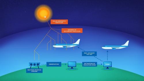 Atmospheric radiation coming from incident solar energetic particles