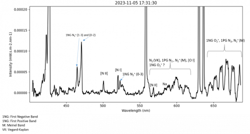 Voorbeeld van een spectrum op 5 november 2023 met ASIS verkregen