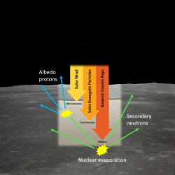 Interaction des particules énergétiques avec la surface lunaire