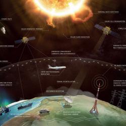 Effets de la météorologie spatiale