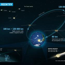 Infographic describing how Salsa-C2 has re-entered Earth’s atmosphere