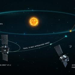 Le voyage de Comet Interceptor vers la comète cible