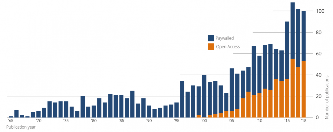 Evolution of paywalled publications and publications in Open Access